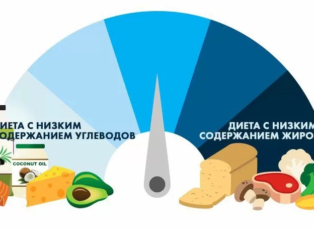 Продукты с низким содержанием углеводов для похудения